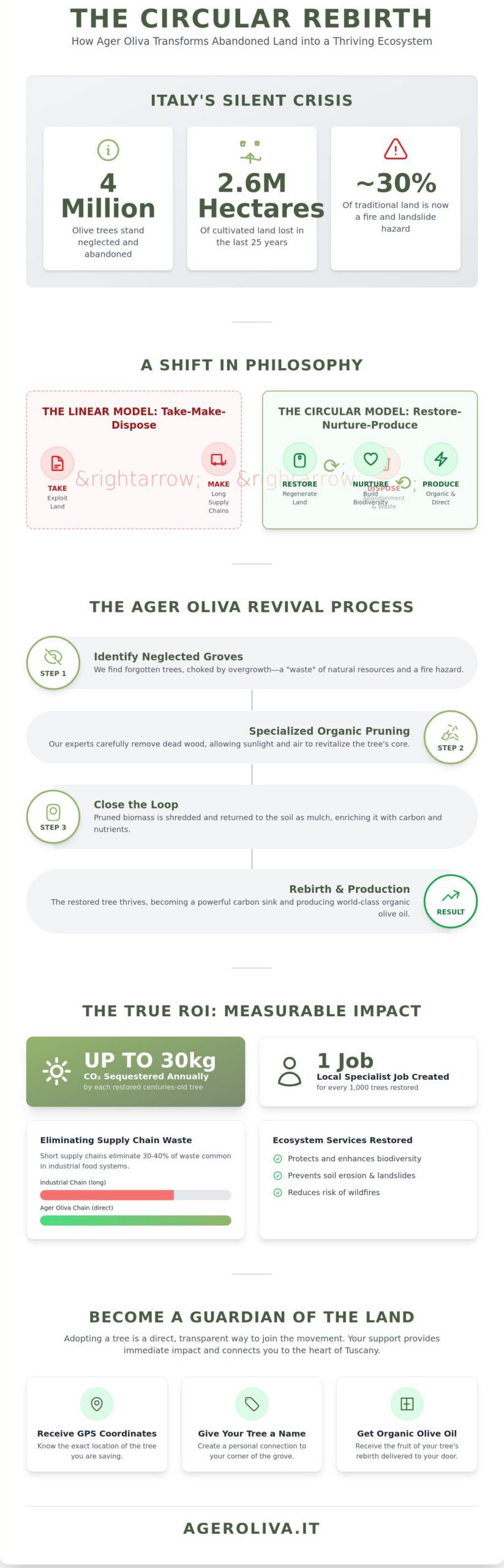 Circular Economy in Agriculture: The Ager Oliva Model for Land Restoration